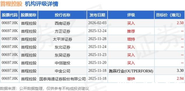 首程控股于2月13日斥资76.73万港元回购37万股 首程控股于2月13日斥资76.73万港元回购37万股