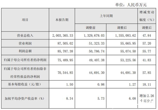 厦钨新能发布2025年业绩快报,净利润同比增长超40% 厦钨新能发布2025年业绩快报,净利润同比增长超40%